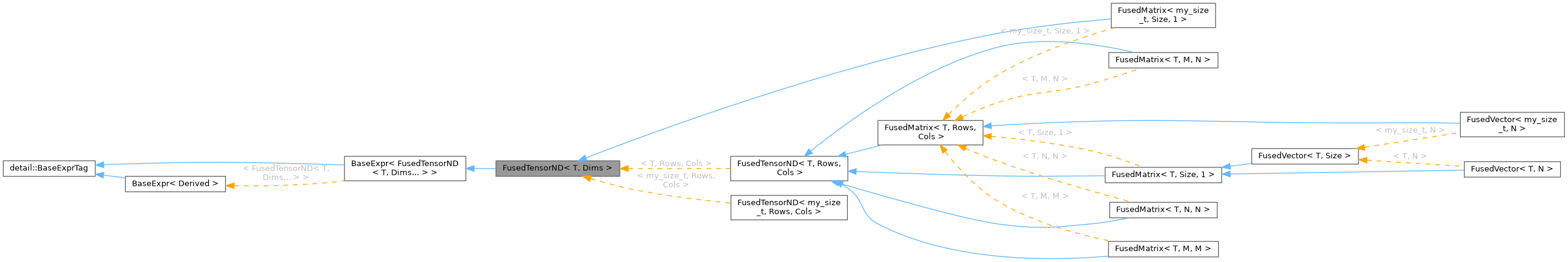Inheritance graph