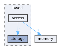 core/include/fused/access