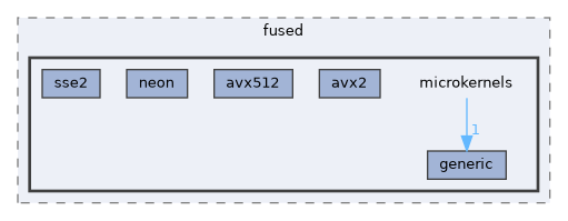 core/include/fused/microkernels