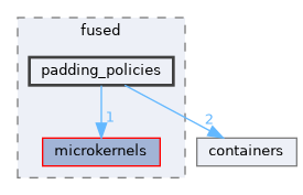core/include/fused/padding_policies